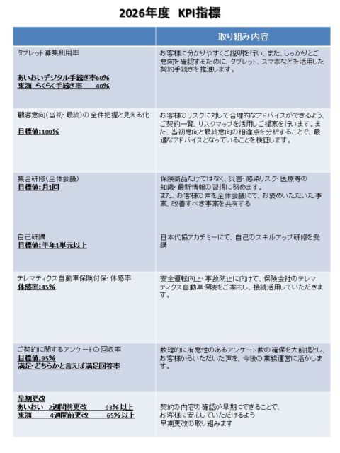 2026年度KPI(基本品質指数)